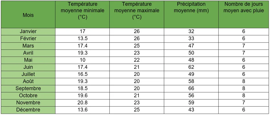 Températures et précipitations mensuelles de l'Eastern Cape