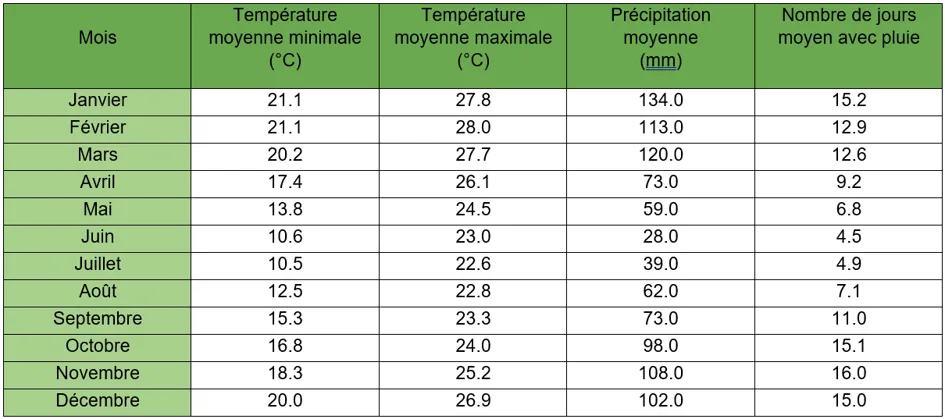 Températures et précipitations mensuelles du KwaZulu-Natal