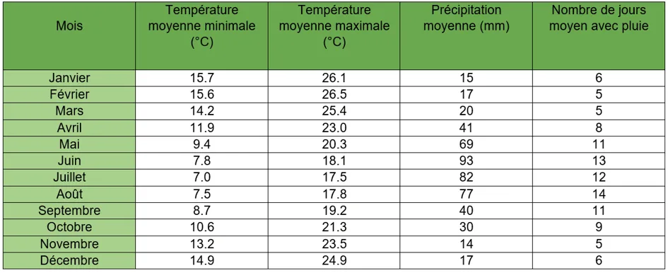 Températures et précipitations mensuelles du Western Cape