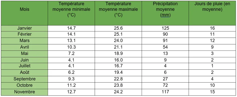 Températures et précipitations mensuelles de Johannesburg au Kruger