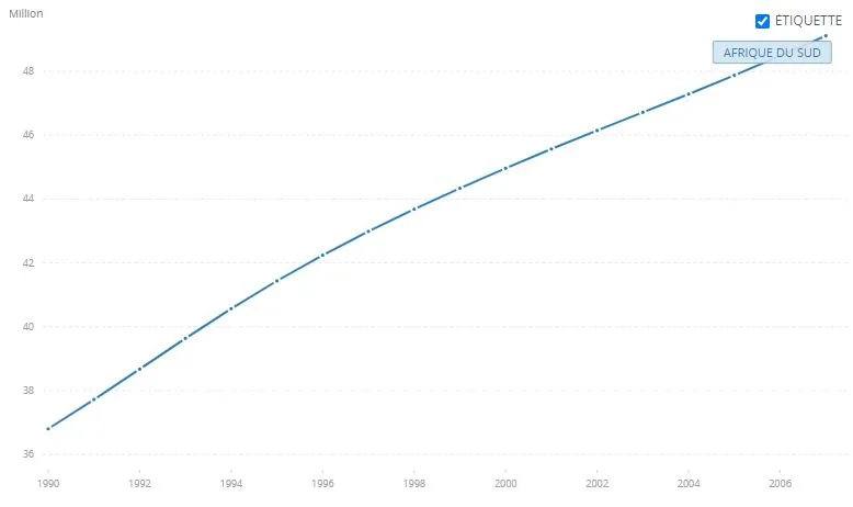 Graphique Population d'Afrique du Sud de 1990 à 2007